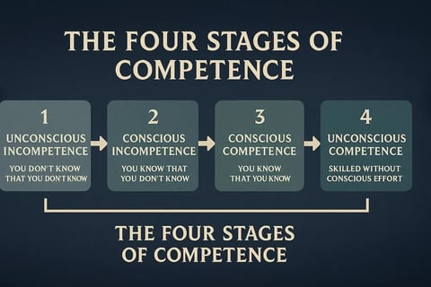 Os 4 Estágios da Competência: Como Evoluímos em Qualquer Habilidade