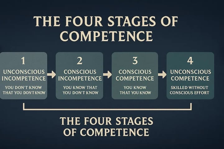 Os 4 Estágios da Competência: Como Evoluímos em Qualquer Habilidade